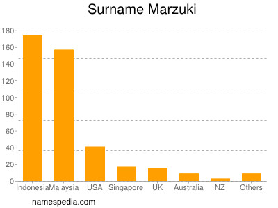 Surname Marzuki