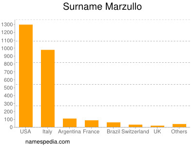 Surname Marzullo