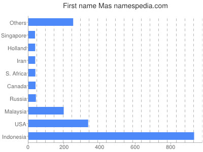 Given name Mas