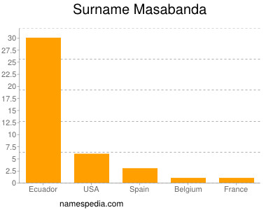 Surname Masabanda