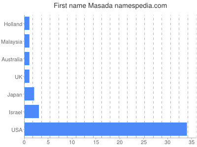 Vornamen Masada