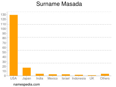 Surname Masada