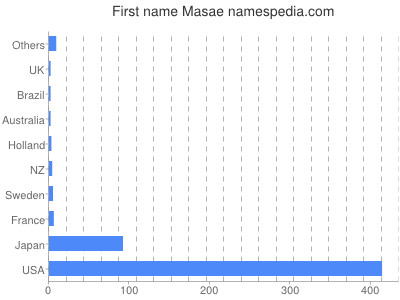 Given name Masae