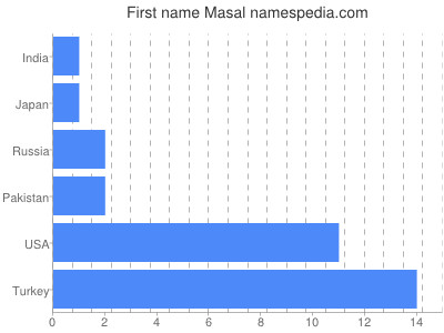 Given name Masal