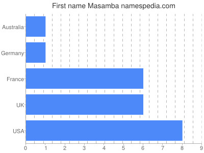 Given name Masamba