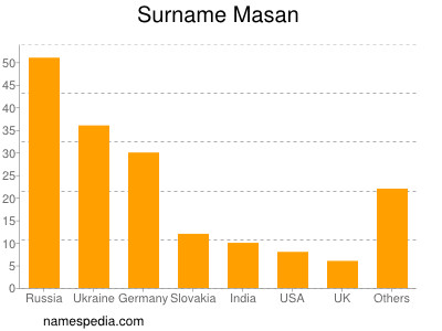 Surname Masan