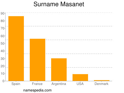 Surname Masanet