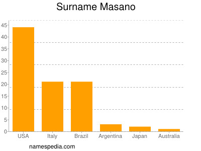 Surname Masano