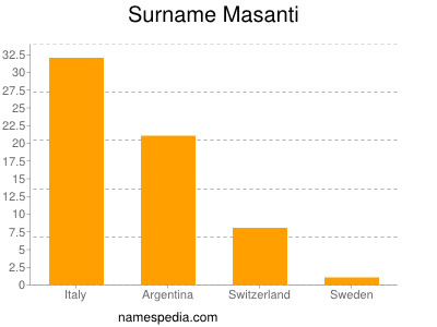 nom Masanti