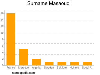 Surname Masaoudi