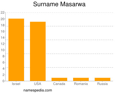 nom Masarwa