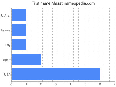 prenom Masat