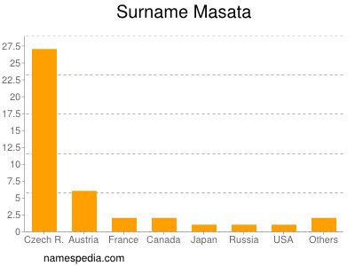 Surname Masata