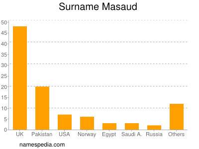 Surname Masaud