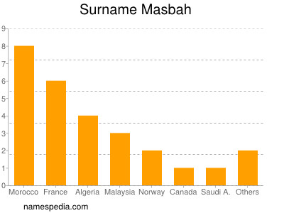 Surname Masbah