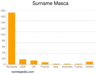 Surname Masca