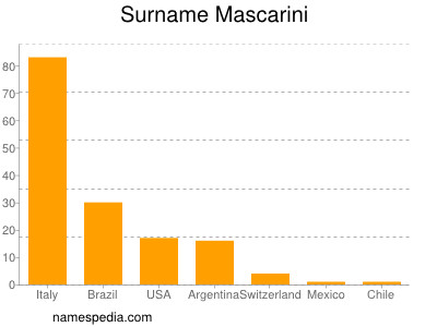 Surname Mascarini