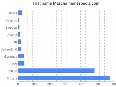 Given name Mascha
