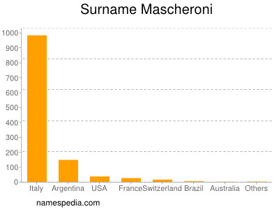 Surname Mascheroni