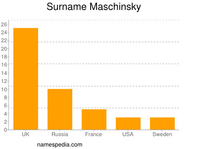Surname Maschinsky