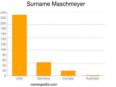 Surname Maschmeyer