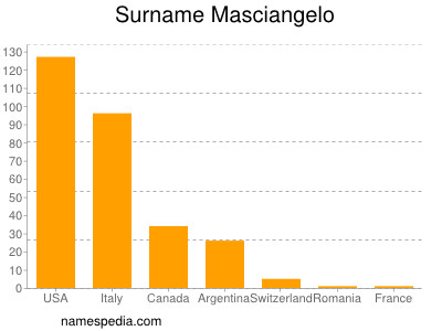 Surname Masciangelo