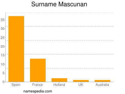 Surname Mascunan