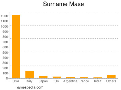Surname Mase