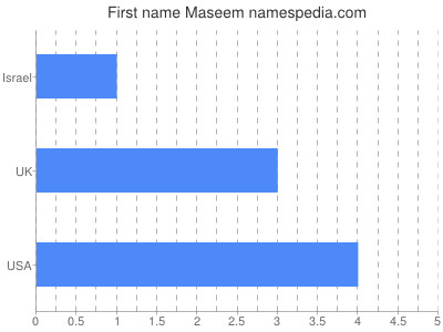 Given name Maseem