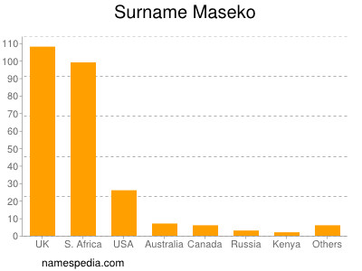 Surname Maseko