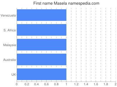 Given name Masela