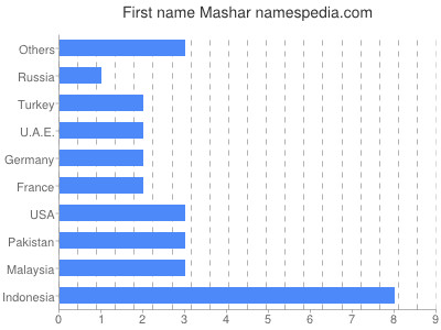 prenom Mashar