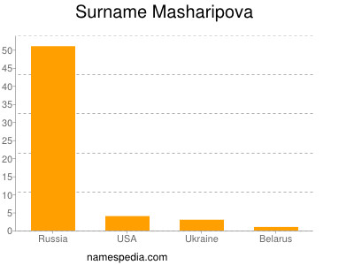 Surname Masharipova