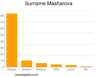 nom Masharova