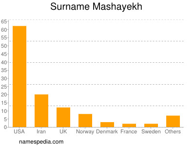 Surname Mashayekh