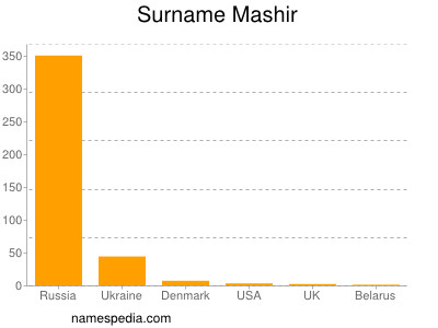 Surname Mashir