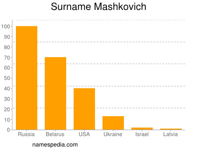 Surname Mashkovich