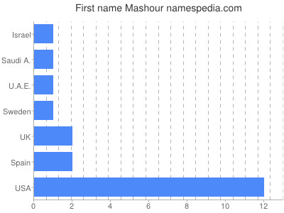 Given name Mashour