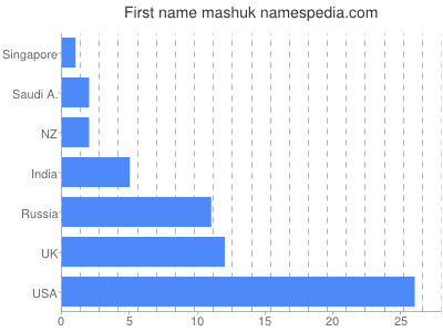 Given name Mashuk