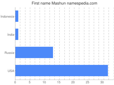 Given name Mashun