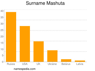 Surname Mashuta