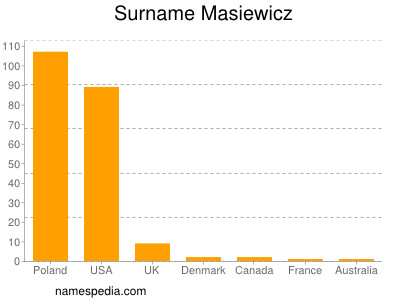 Surname Masiewicz