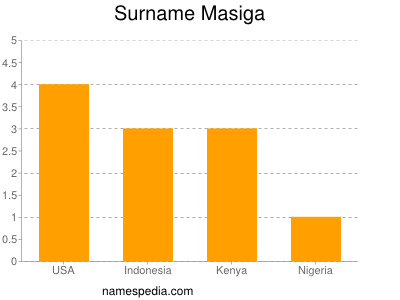 Surname Masiga
