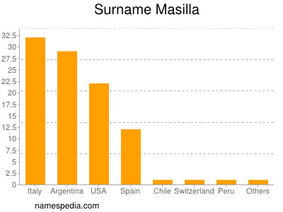 Surname Masilla