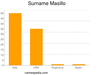 Surname Masillo