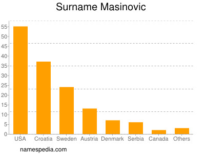 Surname Masinovic