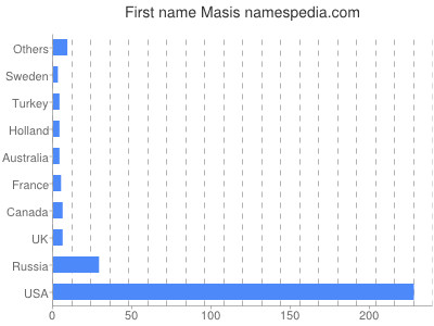 Given name Masis