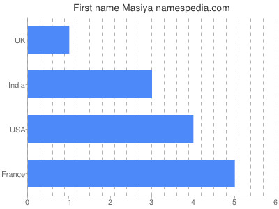 Vornamen Masiya
