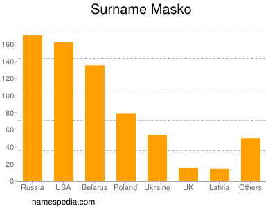 Surname Masko