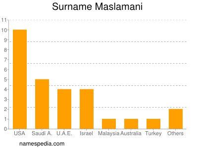 Surname Maslamani